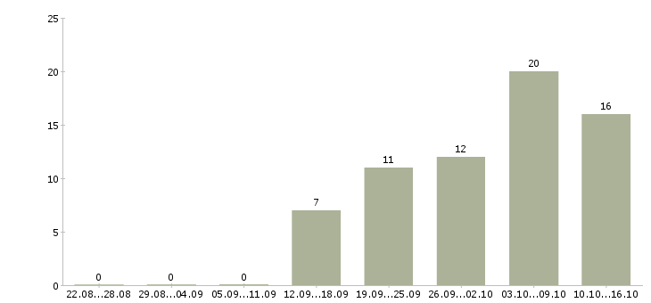 Работа требуются сотрудники на подработку в Воронеже - Число вакансий в Воронеже по специальности требуются сотрудники на подработку за 2 месяца