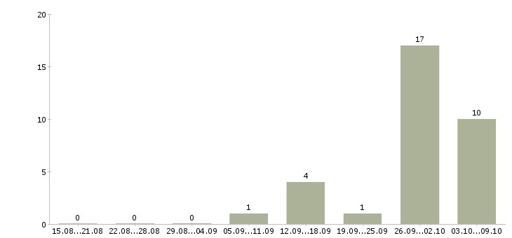 Работа сотрудник для работы с договорами в Домодедово - Число вакансий в Домодедово по специальности сотрудник для работы с договорами за 2 месяца