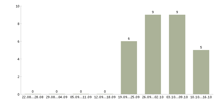 Работа менеджер по общественной работе в Екатеринбурге - Число вакансий в Екатеринбурге по специальности менеджер по общественной работе за 2 месяца