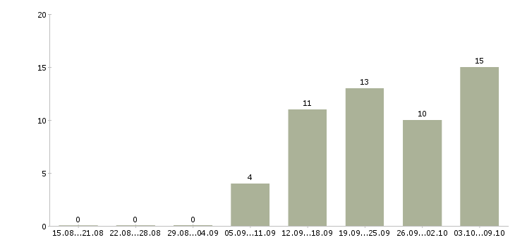 Работа сотрудник в компанию прямых продаж в Екатеринбурге - Число вакансий в Екатеринбурге по специальности сотрудник в компанию прямых продаж за 2 месяца