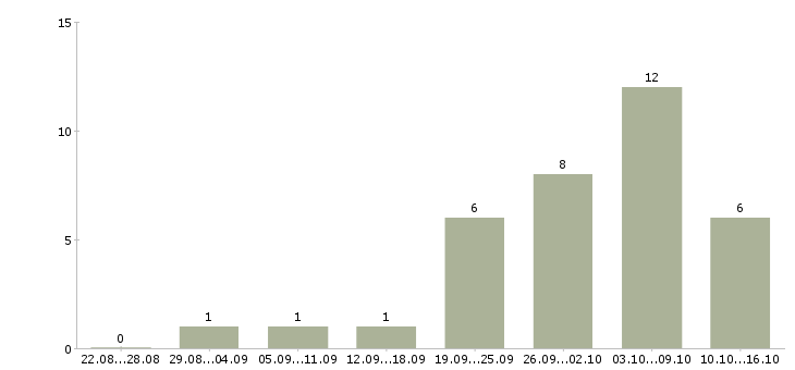 Работа специалист с опытом консультирования в Екатеринбурге - Число вакансий в Екатеринбурге по специальности специалист с опытом консультирования за 2 месяца