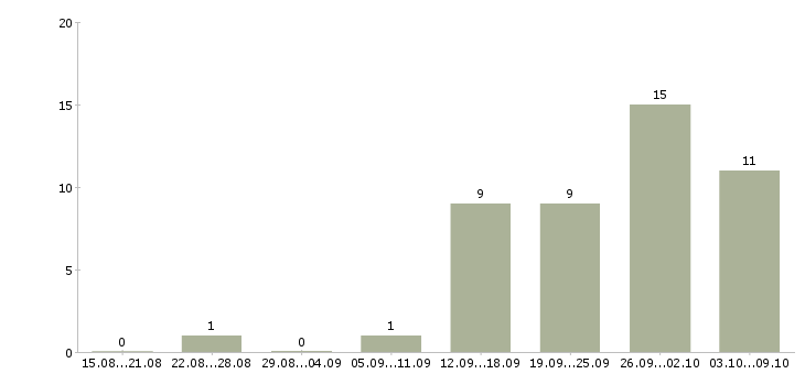 Работа менеджер на первичку в Иваново - Число вакансий в Иваново по специальности менеджер на первичку за 2 месяца