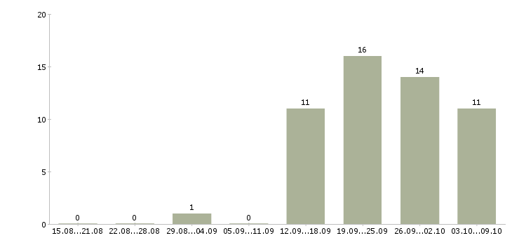 Работа новый официальный проект в Ижевске - Число вакансий в Ижевске по специальности новый официальный проект за 2 месяца