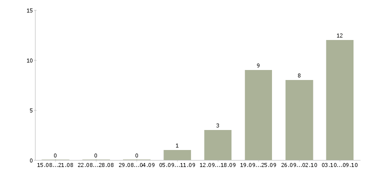 Работа ведущий менеджер корпоративных продаж в Казани - Число вакансий в Казани по специальности ведущий менеджер корпоративных продаж за 2 месяца