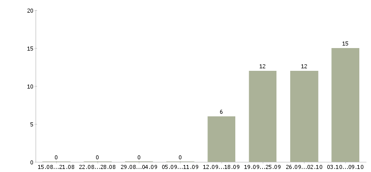 Работа менеджер по ведению ключевых клиентов в Казани - Число вакансий в Казани по специальности менеджер по ведению ключевых клиентов за 2 месяца