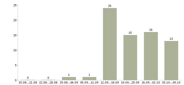 Работа специалист по подбору клиентов в Казани - Число вакансий в Казани по специальности специалист по подбору клиентов за 2 месяца