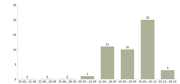 Работа менеджер по продажам на объект в Калининграде - Число вакансий в Калининграде по специальности менеджер по продажам на объект за 2 месяца