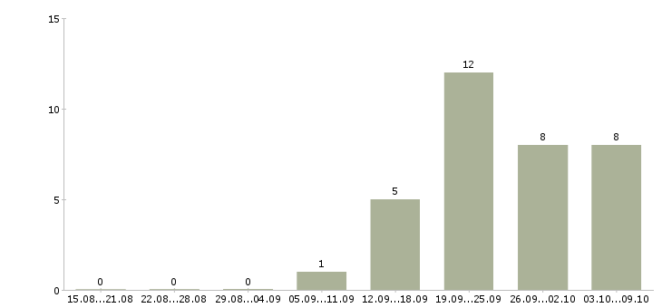 Работа менеджер по развитию корпоративных продаж в Калуге - Число вакансий в Калуге по специальности менеджер по развитию корпоративных продаж за 2 месяца