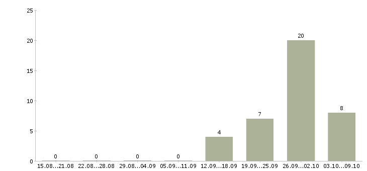 Работа комплектовщик продукции в Кирове - Число вакансий в Кирове по специальности комплектовщик продукции за 2 месяца