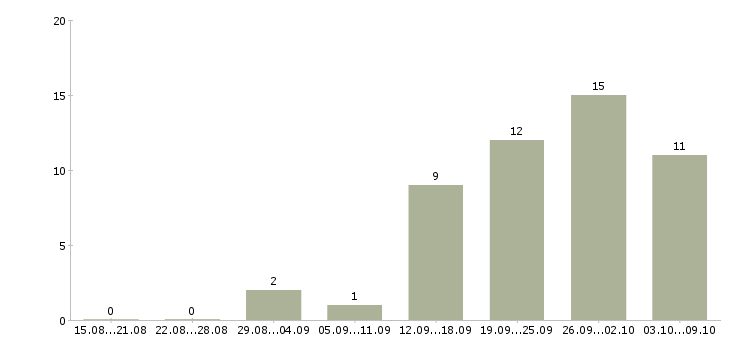 Работа менеджер по работе с регионами в Кирове - Число вакансий в Кирове по специальности менеджер по работе с регионами за 2 месяца