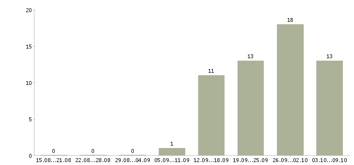 Работа продавец отдела гастроном в Москве - Число вакансий в Москве по специальности продавец отдела гастроном за 2 месяца