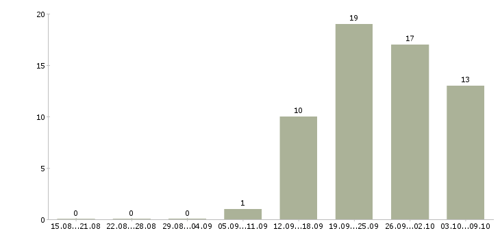 Работа супервайзер группы активных продаж в Москве - Число вакансий в Москве по специальности супервайзер группы активных продаж за 2 месяца
