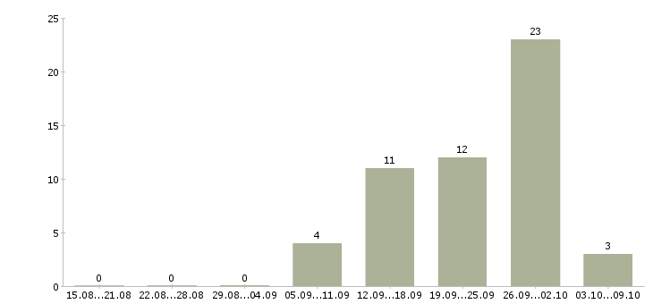Работа сотрудник на ведение документации в Мурманске - Число вакансий в Мурманске по специальности сотрудник на ведение документации за 2 месяца