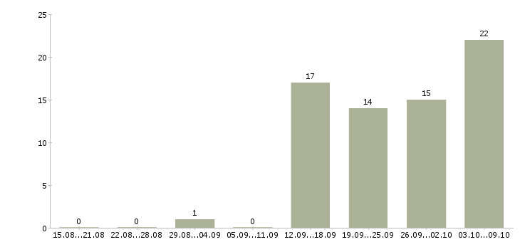 Работа менеджер по развитию клиентских отношений в Новосибирске - Число вакансий в Новосибирске по специальности менеджер по развитию клиентских отношений за 2 месяца