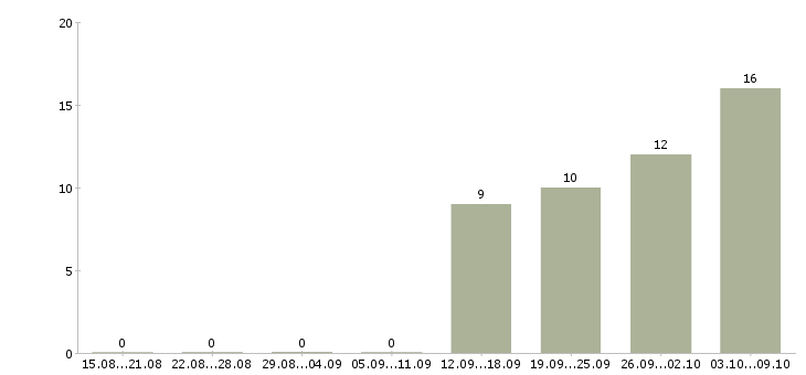 Работа специалист отдела заключения договоров в Новосибирске - Число вакансий в Новосибирске по специальности специалист отдела заключения договоров за 2 месяца