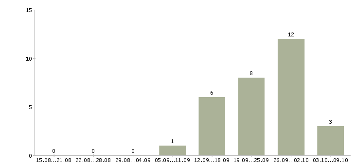 Работа специалист по продажам корпоративным клиентам в Оренбурге - Число вакансий в Оренбурге по специальности специалист по продажам корпоративным клиентам за 2 месяца