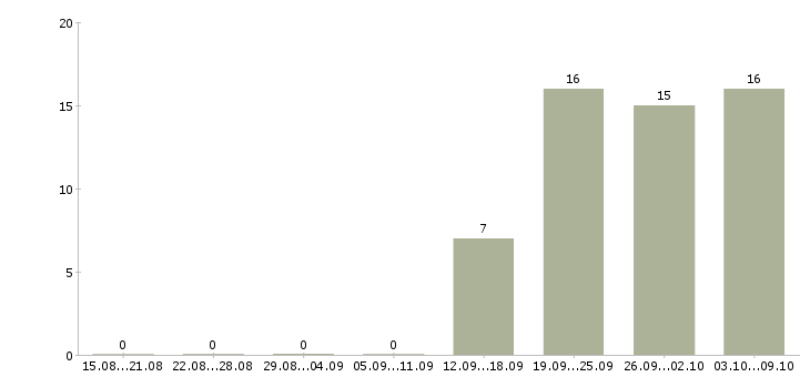 Работа кассир на сменный график работы в Пензе - Число вакансий в Пензе по специальности кассир на сменный график работы за 2 месяца