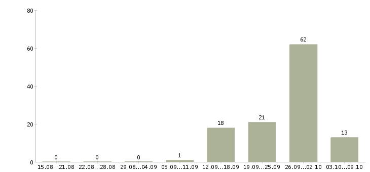Работа продавец на выкладку продуктов в Пензе - Число вакансий в Пензе по специальности продавец на выкладку продуктов за 2 месяца