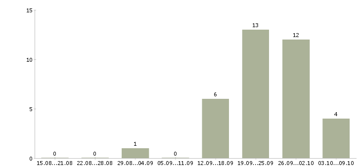 Работа специалист по маркетингу и продажам в Перми - Число вакансий в Перми по специальности специалист по маркетингу и продажам за 2 месяца