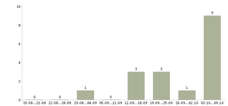Работа зарабатываем дома удаленная работа в Пскове - Число вакансий в Пскове по специальности зарабатываем дома удаленная работа за 2 месяца