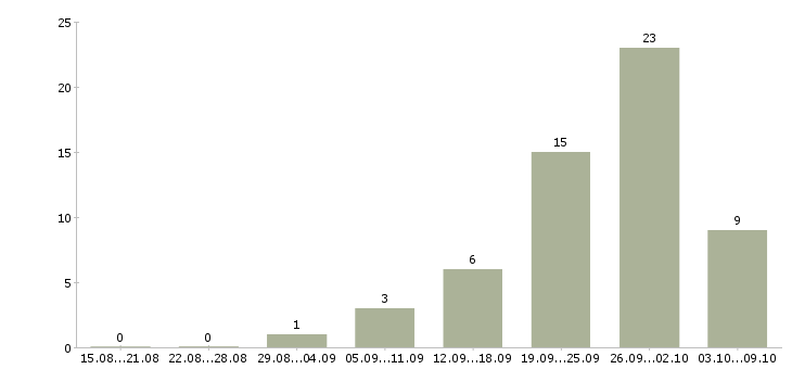Работа менеджер по продажам федеральная компания в Саратове - Число вакансий в Саратове по специальности менеджер по продажам федеральная компания за 2 месяца