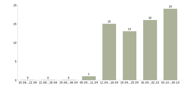 Работа новый официальный проект в Саратове - Число вакансий в Саратове по специальности новый официальный проект за 2 месяца