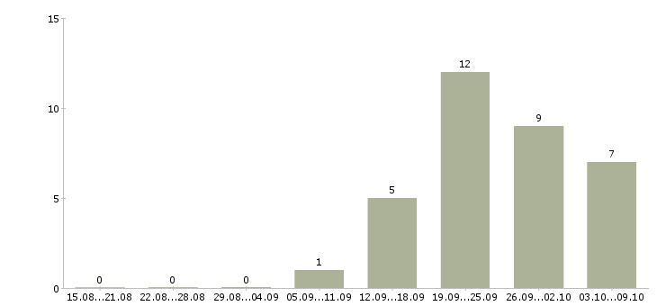 Работа юрист по работе с клиентами в Саратове - Число вакансий в Саратове по специальности юрист по работе с клиентами за 2 месяца