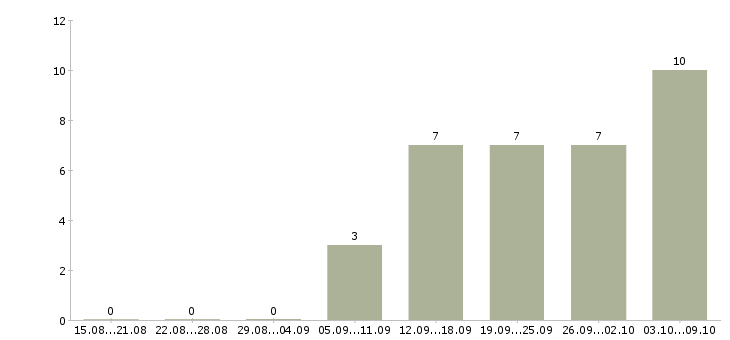 Работа менеджер по продажам крупным клиентам в Смоленске - Число вакансий в Смоленске по специальности менеджер по продажам крупным клиентам за 2 месяца