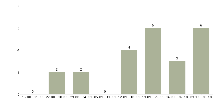 Работа менеджер по работе с регионами в Сочи - Число вакансий в Сочи по специальности менеджер по работе с регионами за 2 месяца