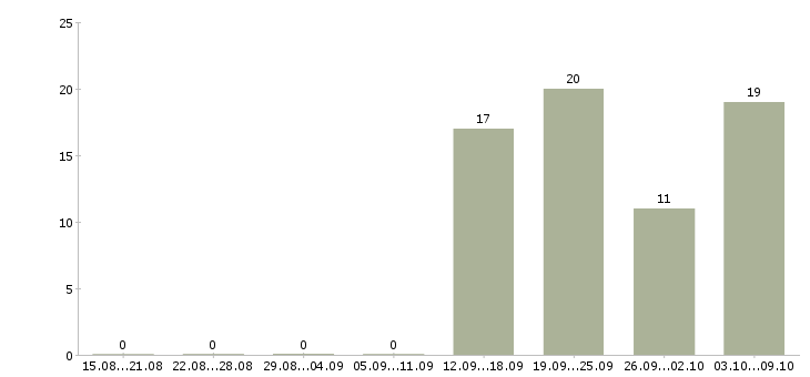 Работа менеджер по развитию корпоративных клиентов в Сочи - Число вакансий в Сочи по специальности менеджер по развитию корпоративных клиентов за 2 месяца