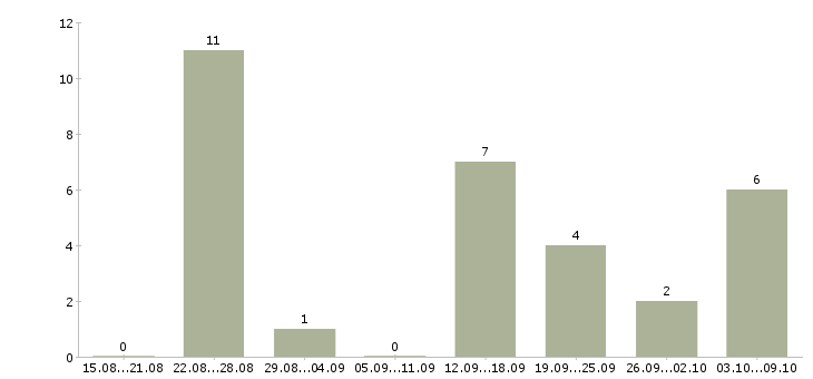 Работа менеджер по техническому обучению в Сочи - Число вакансий в Сочи по специальности менеджер по техническому обучению за 2 месяца