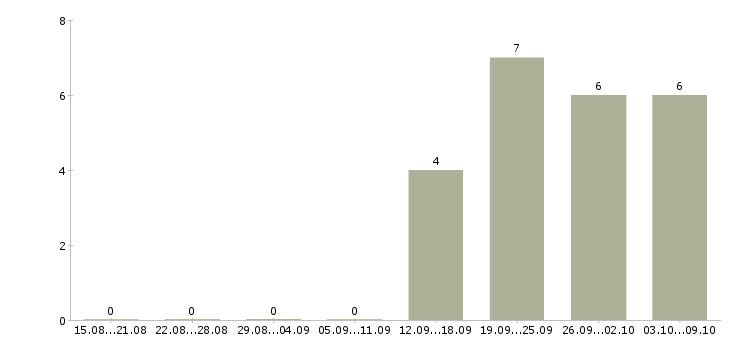 Работа сотрудник в офис склад в Ставрополе - Число вакансий в Ставрополе по специальности сотрудник в офис склад за 2 месяца