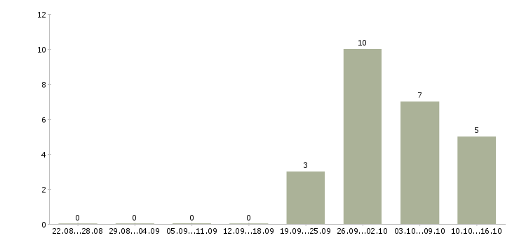 Работа разнорабочий на производство вахта в Тольятти - Число вакансий в Тольятти по специальности разнорабочий на производство вахта за 2 месяца