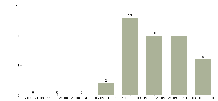 Работа менеджер по продажам интернет услуг в Туле - Число вакансий в Туле по специальности менеджер по продажам интернет услуг за 2 месяца