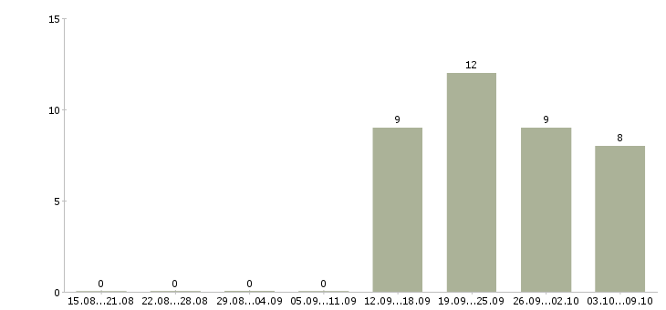 Работа офис менеджер на дому в Туле - Число вакансий в Туле по специальности офис менеджер на дому за 2 месяца