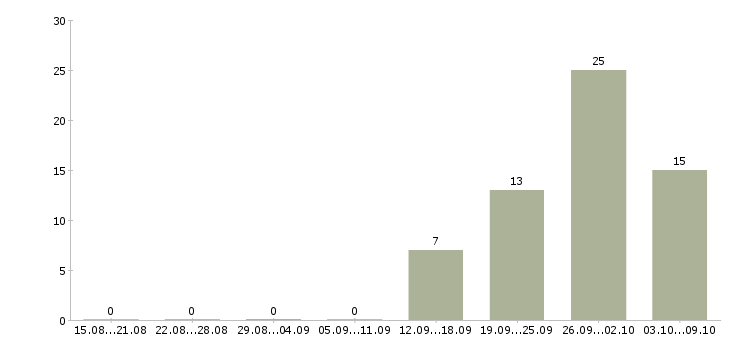 Работа подработка на дому без опыта в Туле - Число вакансий в Туле по специальности подработка на дому без опыта за 2 месяца