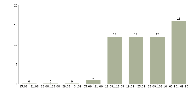 Работа кассир на сменный график работы в Тюмени - Число вакансий в Тюмени по специальности кассир на сменный график работы за 2 месяца