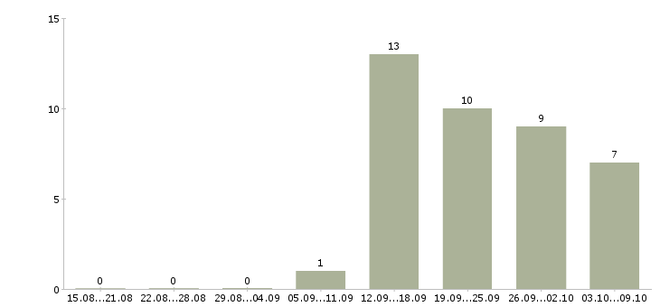 Работа руководитель отдела качества и квалификации в Хабаровске - Число вакансий в Хабаровске по специальности руководитель отдела качества и квалификации за 2 месяца
