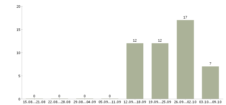 Работа специалист по работе с потребителями в Хабаровске - Число вакансий в Хабаровске по специальности специалист по работе с потребителями за 2 месяца