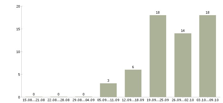 Работа продавец тц мега в Химках - Число вакансий в Химках по специальности продавец тц мега за 2 месяца