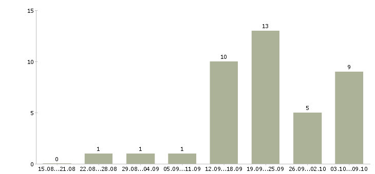 Работа менеджер по продажам сопровождению в Чебоксарах - Число вакансий в Чебоксарах по специальности менеджер по продажам сопровождению за 2 месяца