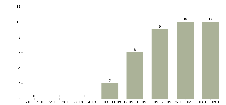 Работа менеджер по обучению услугам в Череповце - Число вакансий в Череповце по специальности менеджер по обучению услугам за 2 месяца