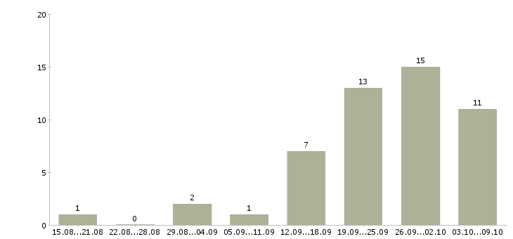 Работа для любых людей в Ярославле - Число вакансий в Ярославле по специальности для любых людей за 2 месяца