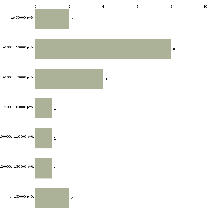 Найти работу директор по закупкам Санкт-петербург - График распределения вакансий «директор по закупкам» по зарплате