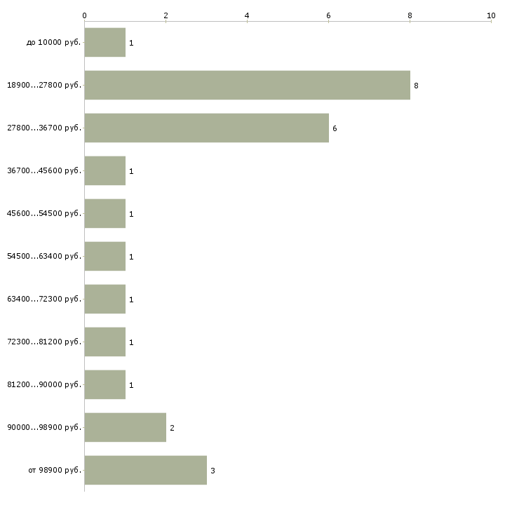 Найти работу диспетчер оператор такси в Москве - График распределения вакансий «диспетчер оператор такси» по зарплате