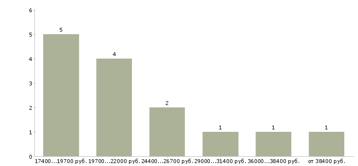 Найти работу консультант 1с в Уфе - График распределения вакансий «консультант 1с» по зарплате