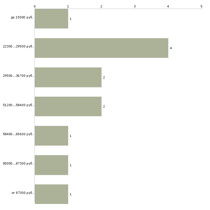 Найти работу оператор на производство в Самаре - График распределения вакансий «оператор на производство» по зарплате