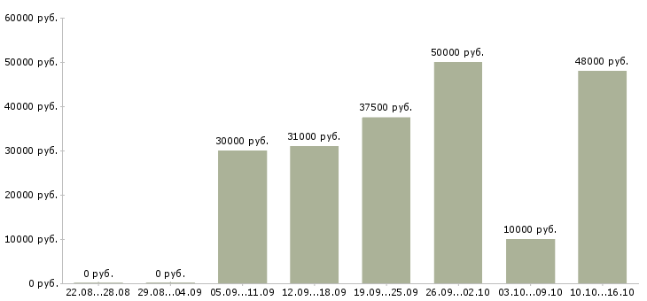 Вакансии 2 3 часа в день в Пензе - Медиана зарплат 2 3 часа в день в Пензе за 2 месяца
