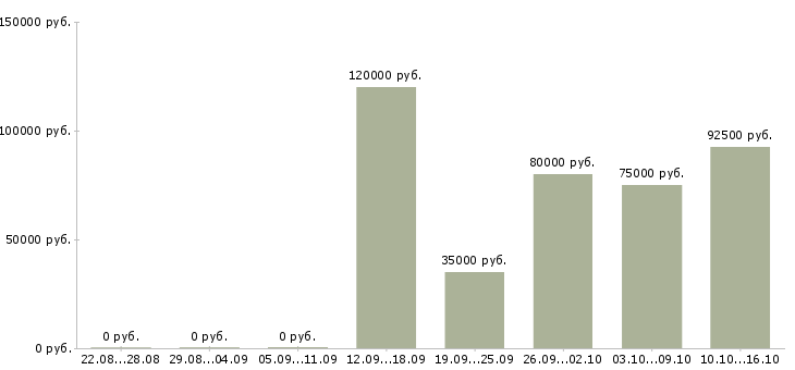 Вакансии web программист Нижний новгород - Медиана зарплат web программист Нижний новгород за 2 месяца