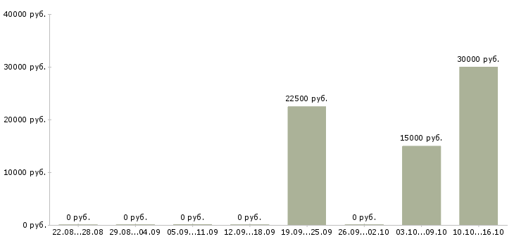 Вакансии автор в Самаре - Медиана зарплат автор в Самаре за 2 месяца